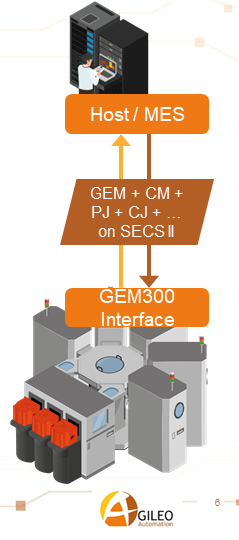 GEM300 representation