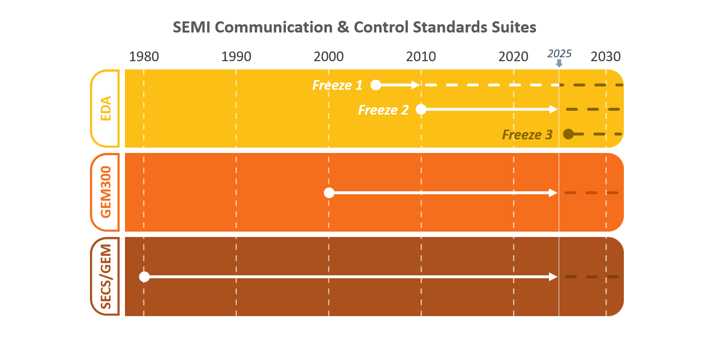 SEMI Communication & Control Standards Suites timeline