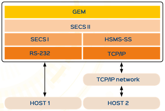 SECS/GEM-Kommunikationsstapel mit SECS-I, SECS II, HSMS-SS und GEM