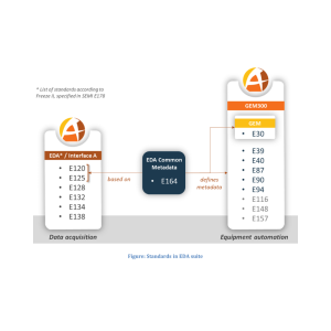 Standards in EDA suite : Description of standards for EDA according to Freeze II, specified in SEMI E178 : E120, E125, E128, E132, E134, E138 with E164 as a common metadata with GEM and GEM300