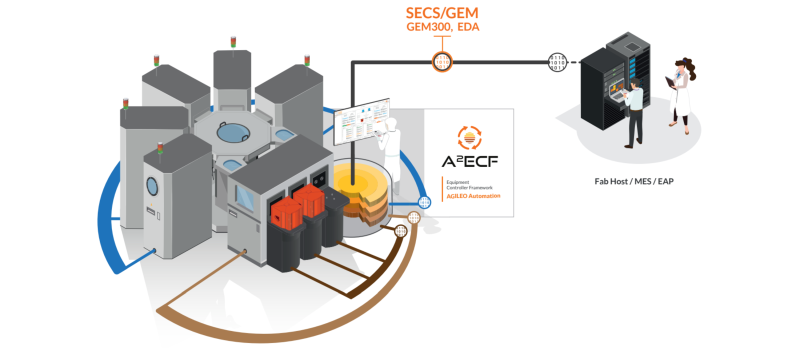 Cluster machine in the semiconductor industry with MES connectivity and using the SEMI SECS/GEM standards